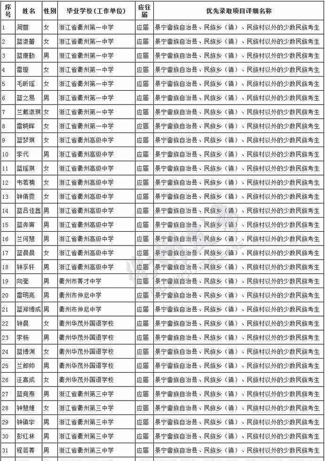 衢州2017年高考加分、优先录取考生名单公示_大浙网_腾讯网