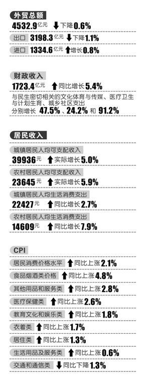 前三季度宁波GDP同比增长7.4% 增幅居全省第
