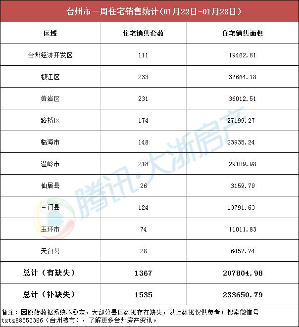 台州楼市周成交(01.22-01.28)：日均卖房超二百套