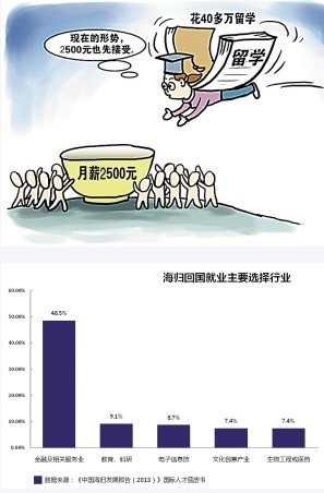 海归实际薪资比预期低 近五成进入金融行业肉
