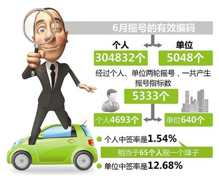 浙A牌6月摇号65个人抢1块牌子 可尝试买二手车