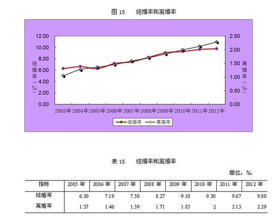 民政部:去年离婚310万对 增幅超结婚率