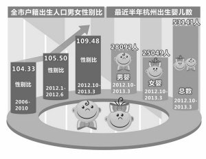 出生人口性别比正常值_襄阳市 计生 公布 两非 黑名单 通报首批涉案单位(3)