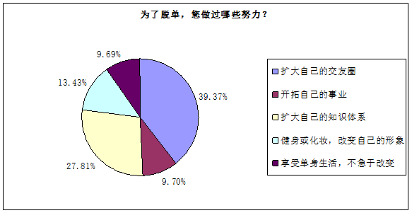 中国红娘网发布2017单身人群婚恋调查报告