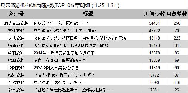 浙江省旅游微信影响力排行榜(1.25-1.31周榜)_大浙网_腾讯网