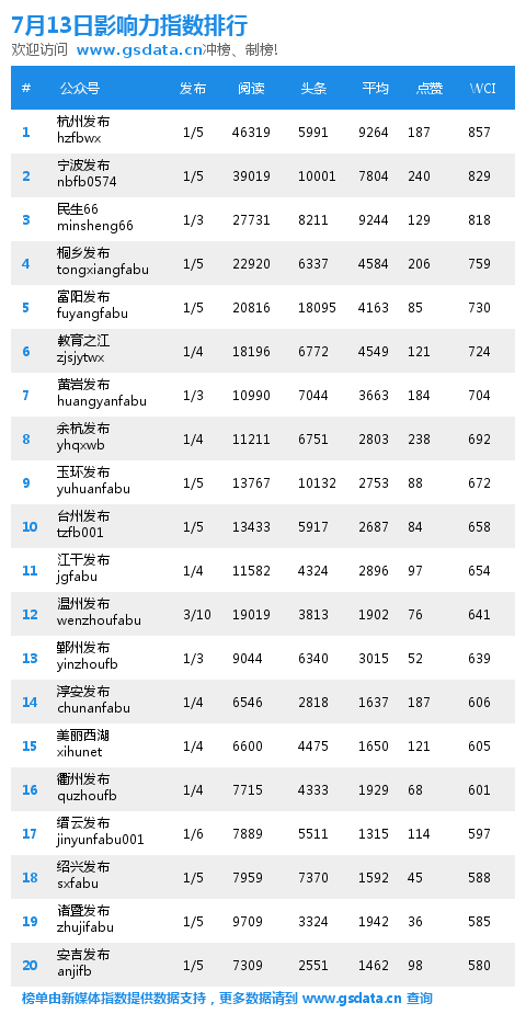 浙江省政务微信7月13日媒体指数前20强排行榜