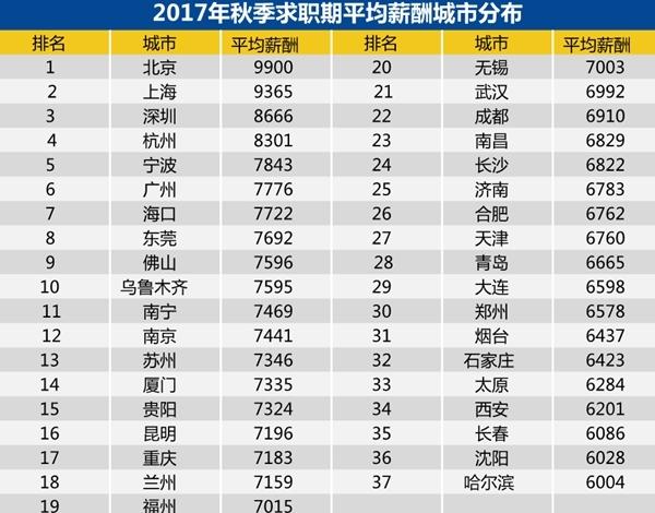 新鲜出炉 宁波秋季求职期平均招聘薪酬达7843