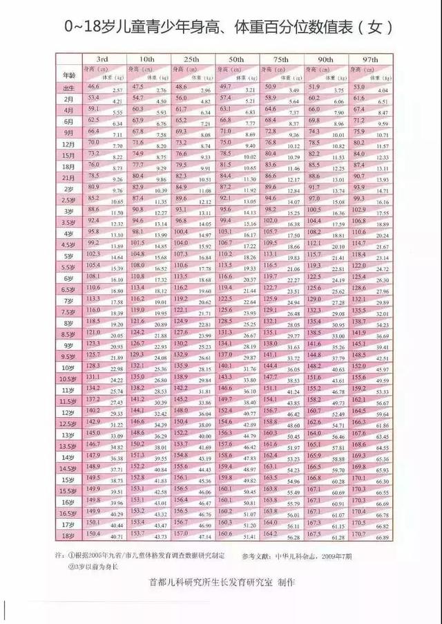 举个例子:100个孩子按身高从低到高排队,排在第3个的就是第3百分位,排