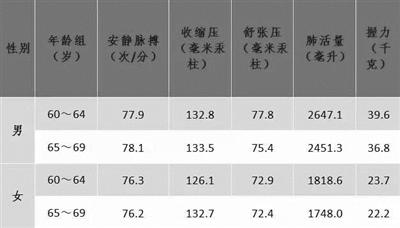 胸围83,腰围58,臀围88,大腿围50,小腿围32,身高158,体重95,哪里还需要