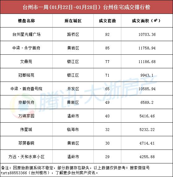 台州楼市周成交(01.22-01.28)：日均卖房超二百套