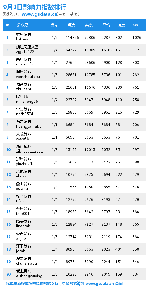 浙江省政务微信9月1日媒体指数前20强排行榜