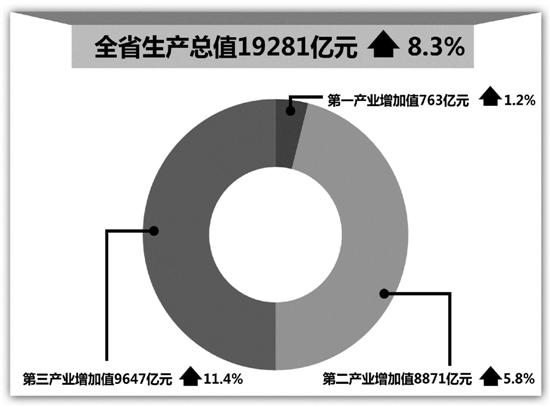 gdp增速_2019绍兴上半年gdp(2)