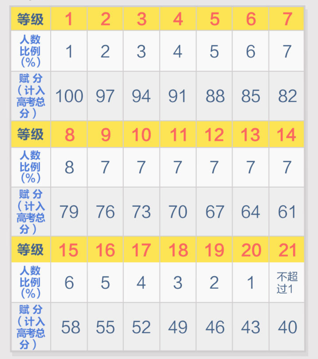 等级赋分主要表示在一次考试中你在人群中的位置.
