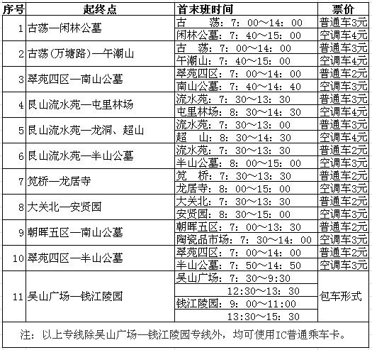 杭州将有86.5万人冬至扫墓 附11条公交专线