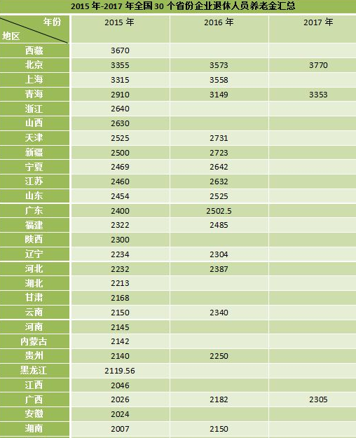 各地月人均养老金出炉