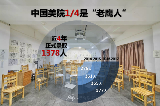 中国美院四分之一学生来自这家画室 再不报名就晚了