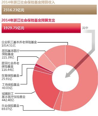 社会保障卡_社会保障预算收入