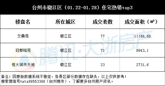 台州楼市周成交(01.22-01.28)：日均卖房超二百套