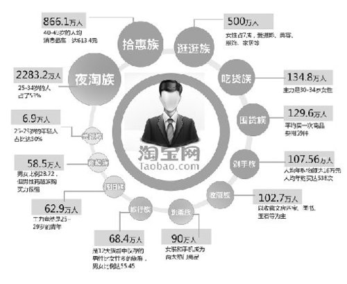 淘宝网购族群报告:2283万人喜欢半夜逛淘宝