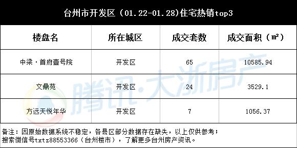 台州楼市周成交(01.22-01.28)：日均卖房超二百套