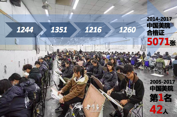 中国美院四分之一学生来自这家画室 再不报名就晚了
