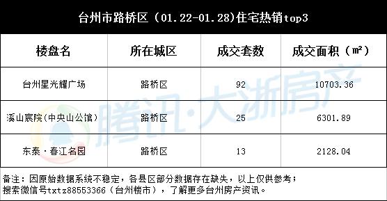 台州楼市周成交(01.22-01.28)：日均卖房超二百套