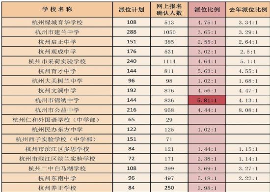 杭城民办初中今天下午摇号 最高派位比为5.8:1
