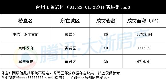 台州楼市周成交(01.22-01.28)：日均卖房超二百套