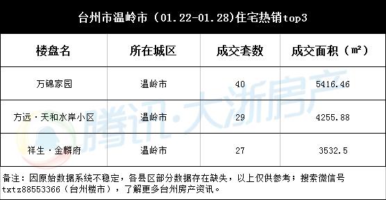 台州楼市周成交(01.22-01.28)：日均卖房超二百套