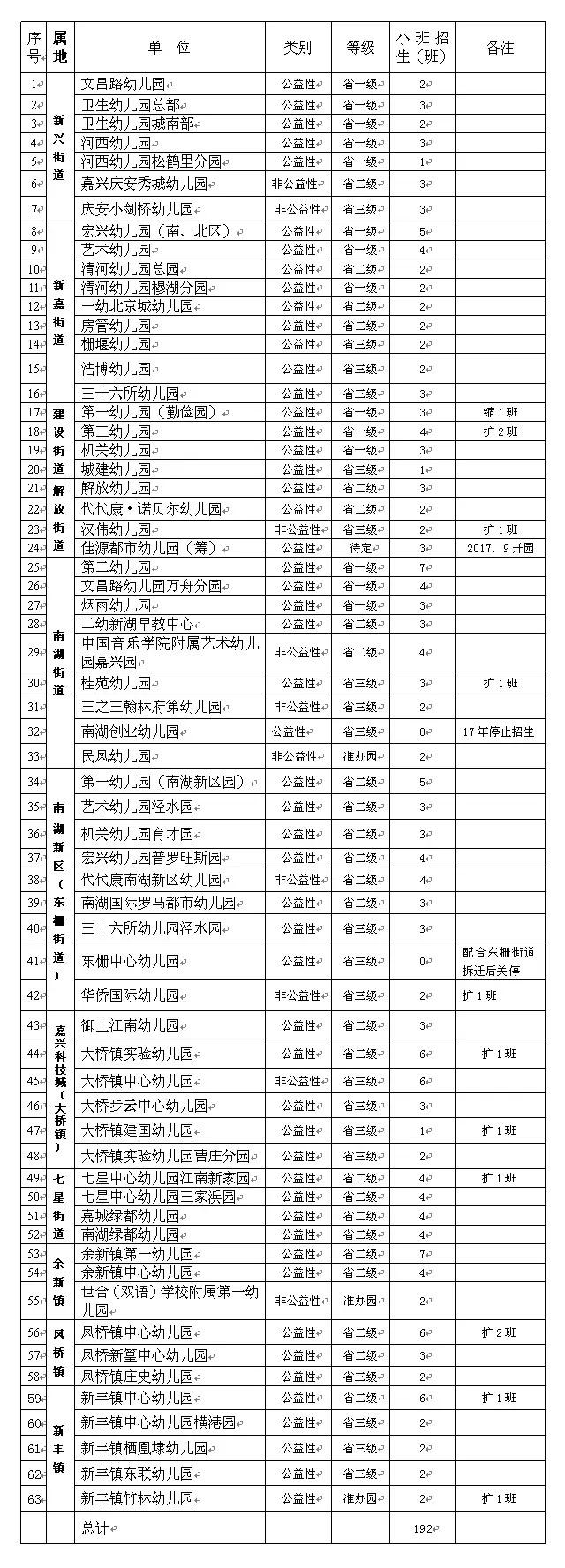 嘉兴南湖2017年幼儿园招生时间确定 部分实行摇号