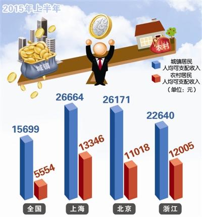 杭州市人均可支配收入_人均可支配收入