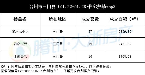 台州楼市周成交(01.22-01.28)：日均卖房超二百套