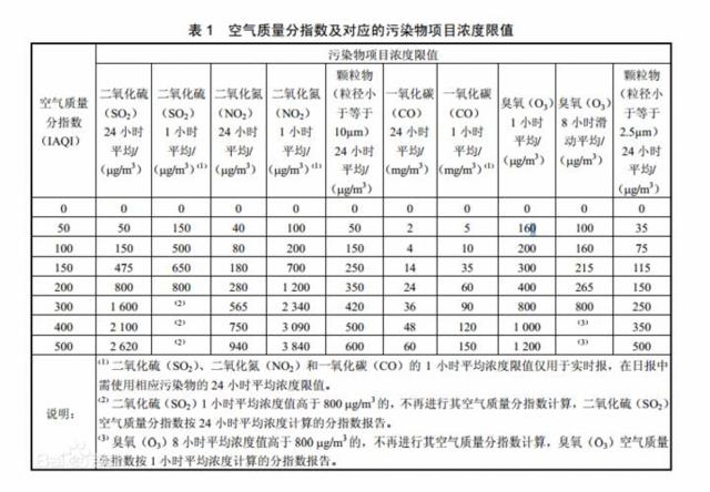 2016年度浙江空气质量排名 衢州排第几?