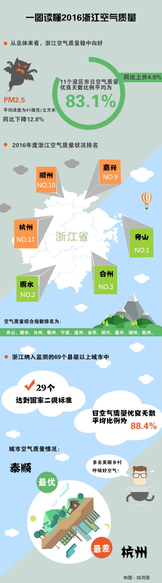2016年度浙江空气质量排名 衢州排第几?