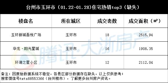 台州楼市周成交(01.22-01.28)：日均卖房超二百套