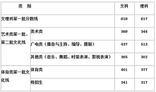 浙江高考一批分数线发布：文科619分 理科617分