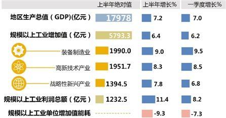 上半年浙江gdp_浙江上半年GDP总量保持全国第四 内源经济是核心