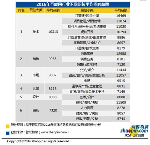 34城互联网行业工资大起底 杭州平均薪酬964