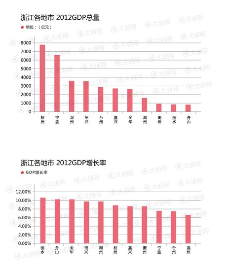 温州历年gdp