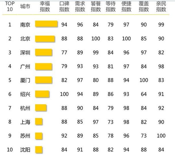 中国吃货幸福指数城市排行榜 绍兴居全国第六