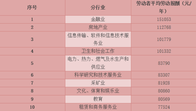 杭州各行业工资指导价出炉 年薪平均71992元