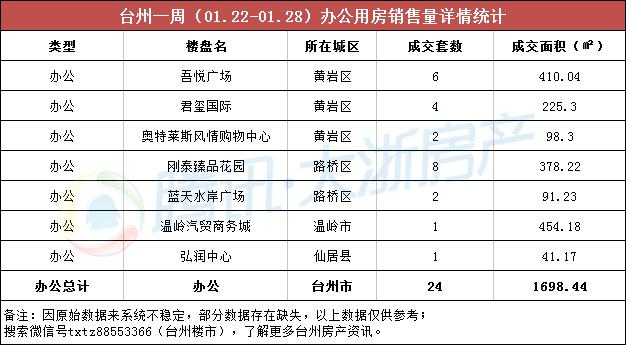 台州楼市周成交(01.22-01.28)：日均卖房超二百套