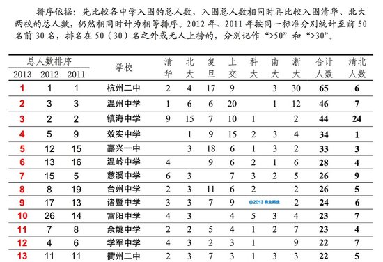 2013年全国 七大名校 高考自主招生 浙江排行榜