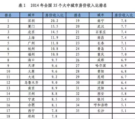 房价下跌比上涨可怕_全国城市房价收入比(3)
