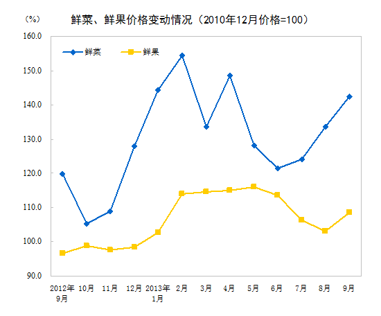 统计局:9月CPI同比上涨3.1% 创7个月新高