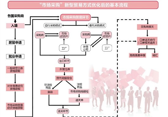 义乌试行市场初见成效 上半年出口增长408.2%