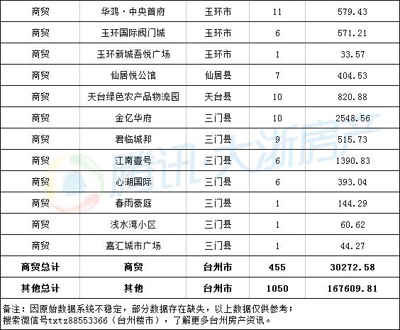 台州楼市周成交(01.22-01.28)：日均卖房超二百套