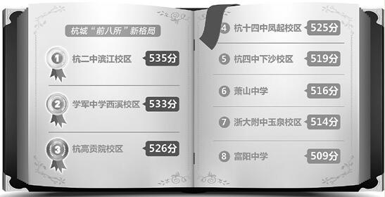 中考第一批录取分数线公布 杭城重高有了新格局