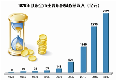 经济总量迈入万亿俱乐部_经济(2)