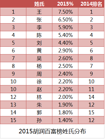 总部设在天津 19位富豪上榜《2015胡润百富榜